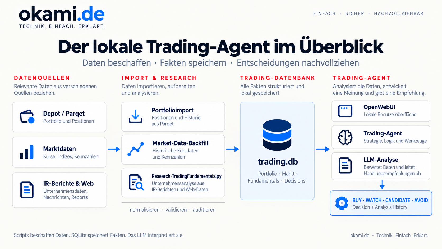 Architektur_trading