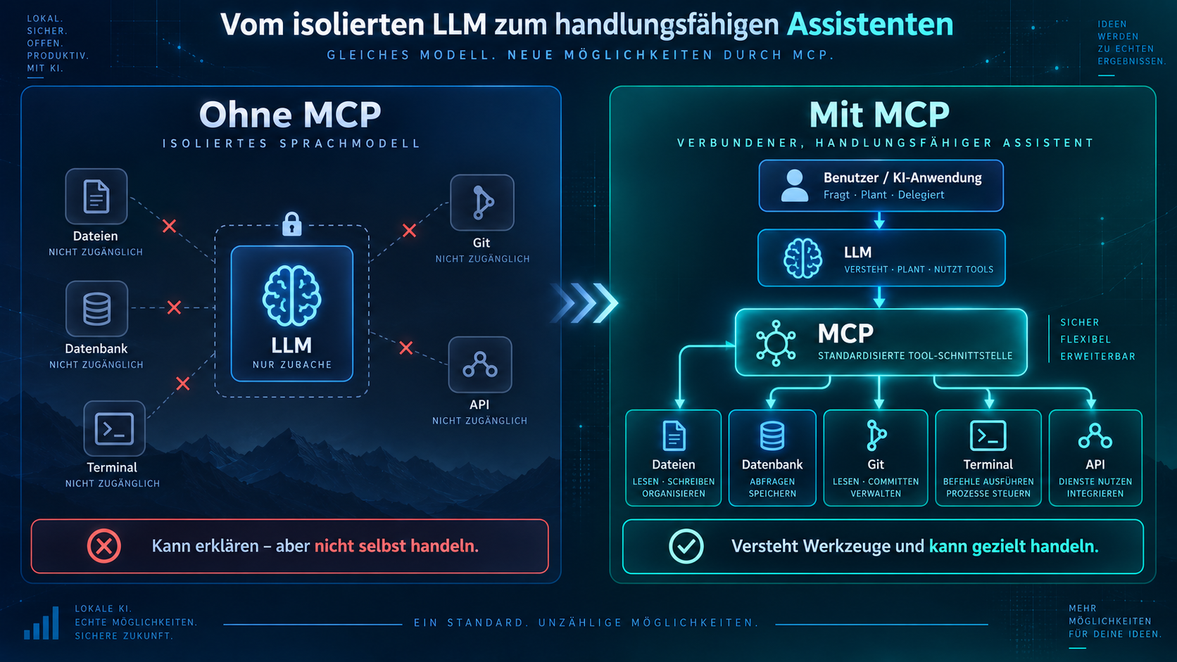 Ohne Tool-Schnittstelle bleibt ein Sprachmodell auf Analyse und Empfehlungen beschränkt. Über MCP kann eine KI-Anwendung standardisiert auf Dateien, Datenbanken, Git, Terminal und APIs zugreifen.