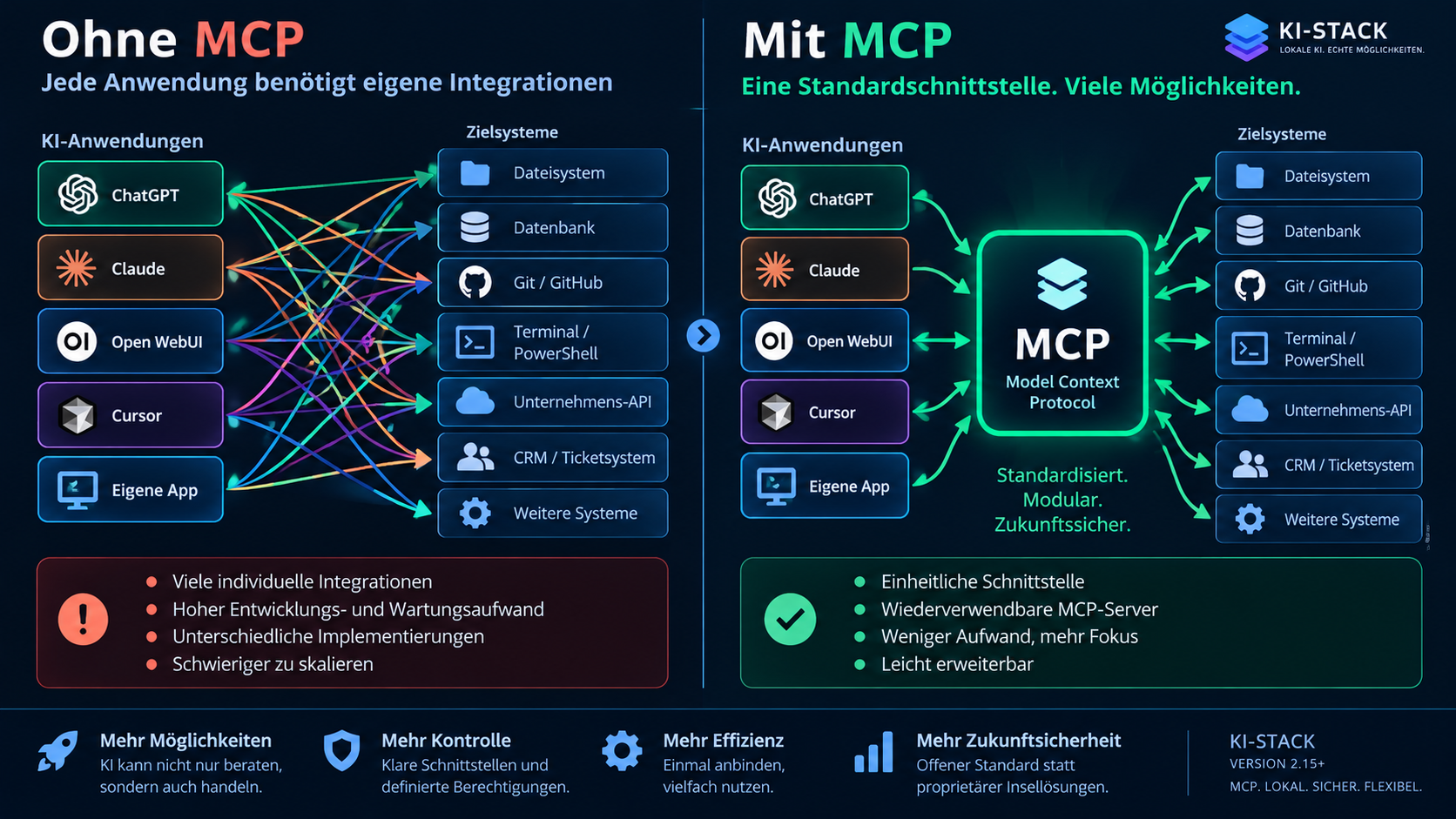 Ohne MCP muss jede KI-Anwendung eigene Integrationen zu den jeweiligen Zielsystemen mitbringen. MCP bündelt diese Verbindungen über eine standardisierte, wiederverwendbare Schnittstelle.