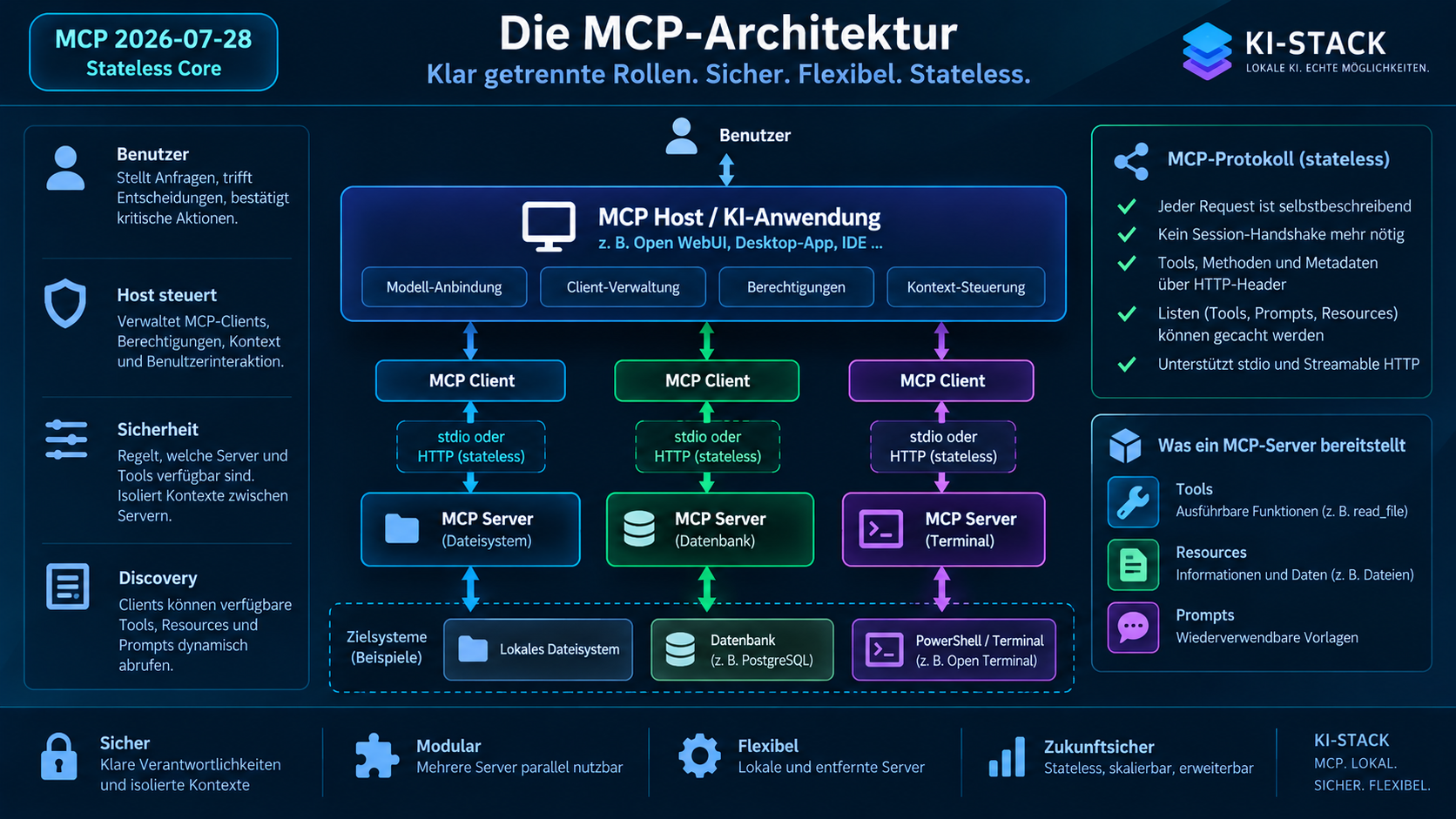 Die MCP-Architektur trennt Host, Clients und Server klar voneinander. Der Host steuert Berechtigungen und Kontext, während spezialisierte MCP-Server Funktionen, Daten und Prompts bereitstellen. Die aktuelle MCP-Architektur arbeitet mit einem stateless Core.