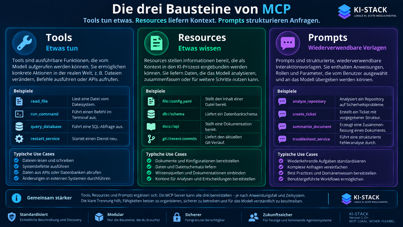 MCP unterscheidet drei zentrale Bausteine: Tools führen Aktionen aus, Resources stellen Kontext und Daten bereit, Prompts liefern wiederverwendbare Interaktionsvorlagen.