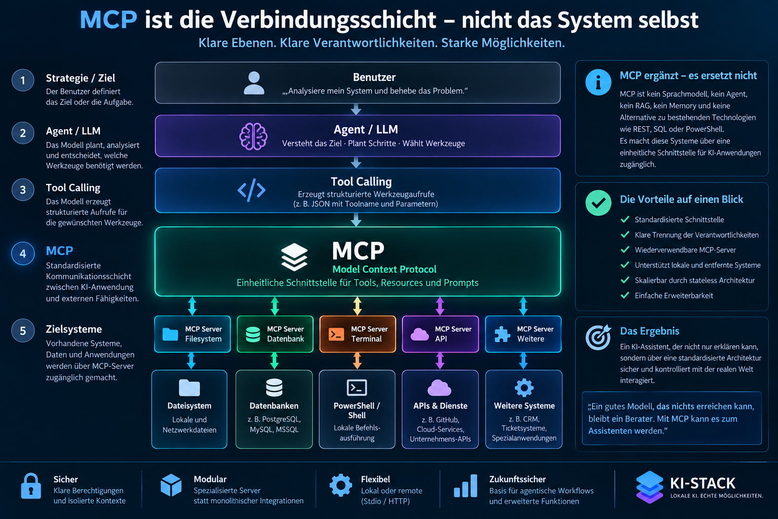 MCP ist die standardisierte Verbindungsschicht zwischen Agent beziehungsweise LLM und den eigentlichen Zielsystemen. Es ersetzt weder Tool Calling noch APIs, Datenbanken, PowerShell, RAG oder Memory, sondern verbindet diese Ebenen miteinander.