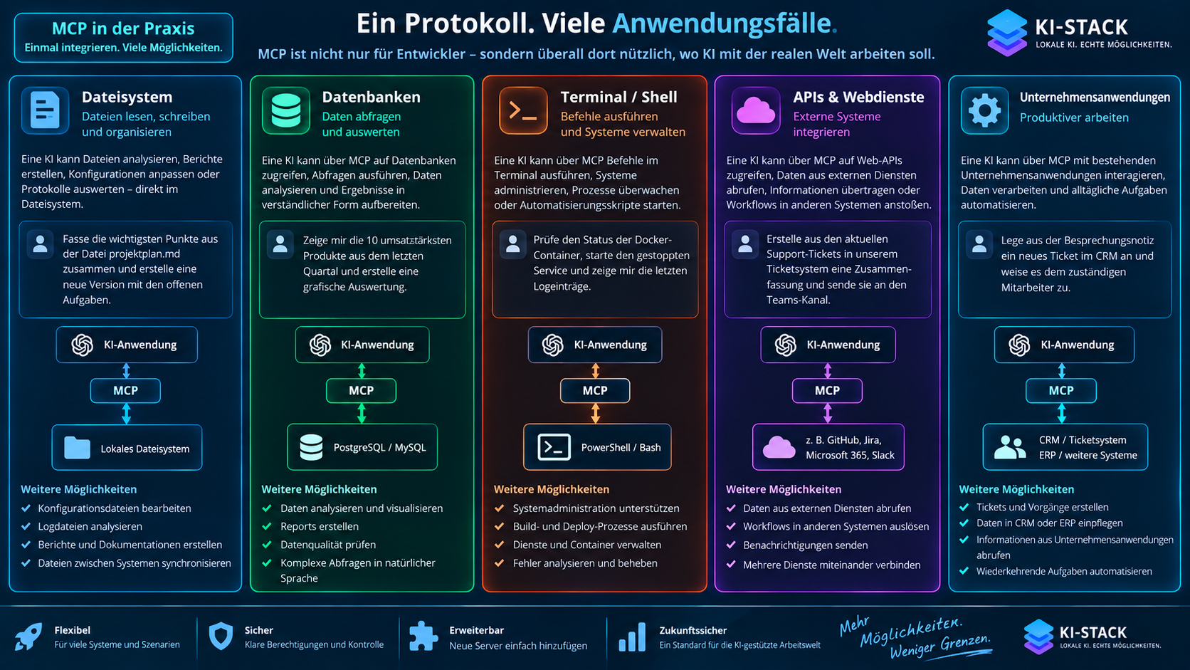 MCP kann sehr unterschiedliche Zielsysteme über eine gemeinsame Schnittstelle für KI-Anwendungen nutzbar machen – vom lokalen Dateisystem über Datenbanken und Terminal bis zu APIs und Unternehmensanwendungen.