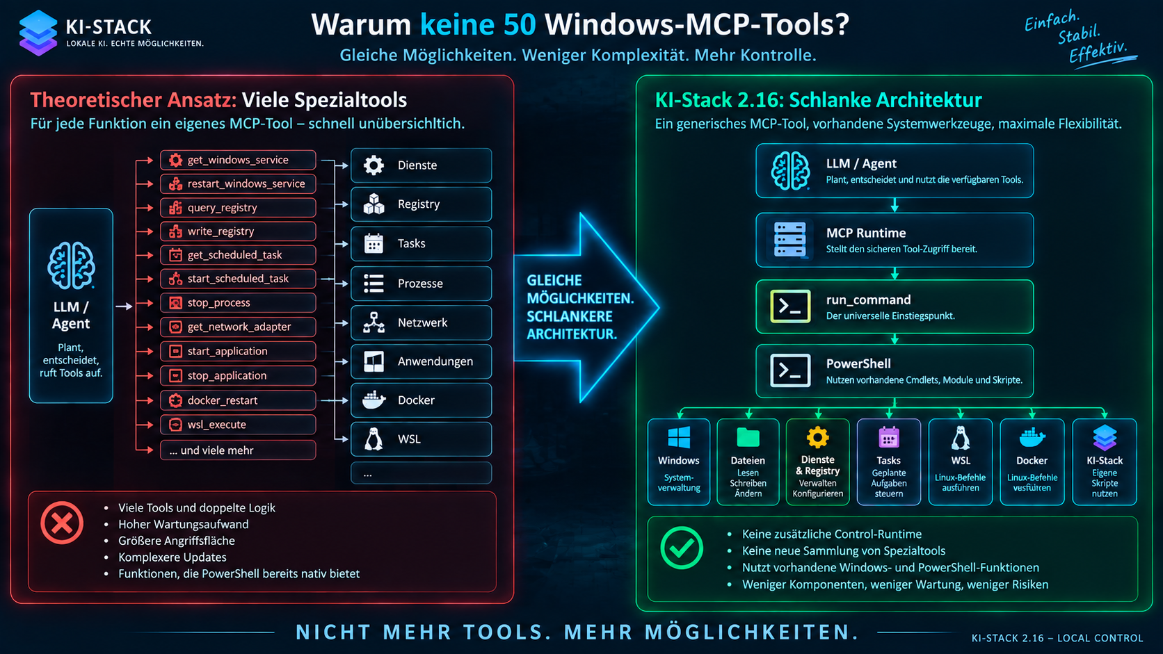 Statt für jede Windows-Funktion ein eigenes MCP-Tool einzuführen, nutzt KI-Stack 2.16 einen generischen Zugriff über run_command, PowerShell und bereits vorhandene Verwaltungswerkzeuge.