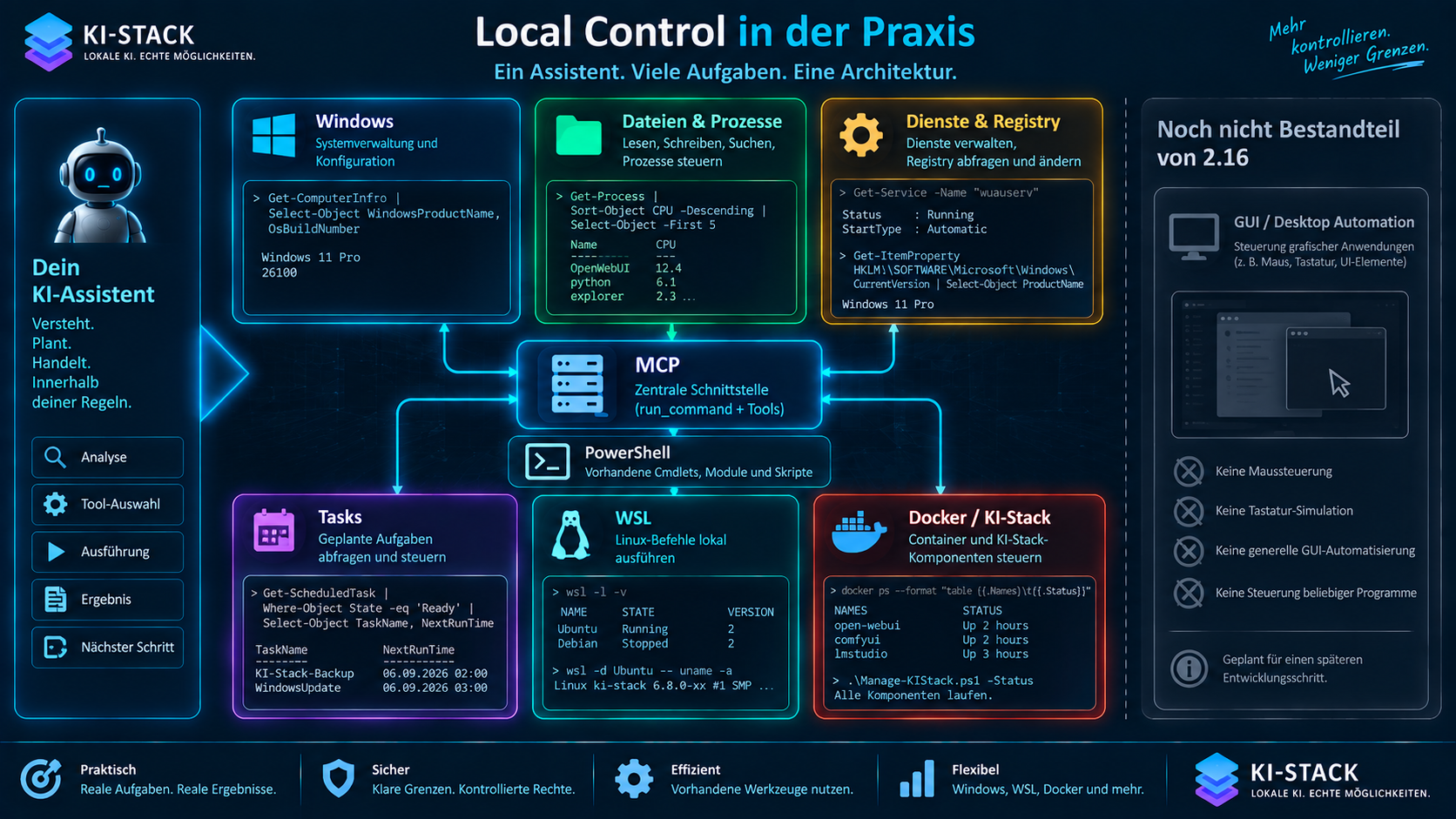 Local Control in KI-Stack 2.16 deckt Windows, Dateien und Prozesse, Dienste und Registry, geplante Tasks, WSL sowie Docker und KI-Stack-Komponenten ab. GUI- und Desktop-Automatisierung gehört bewusst noch nicht zum Funktionsumfang.