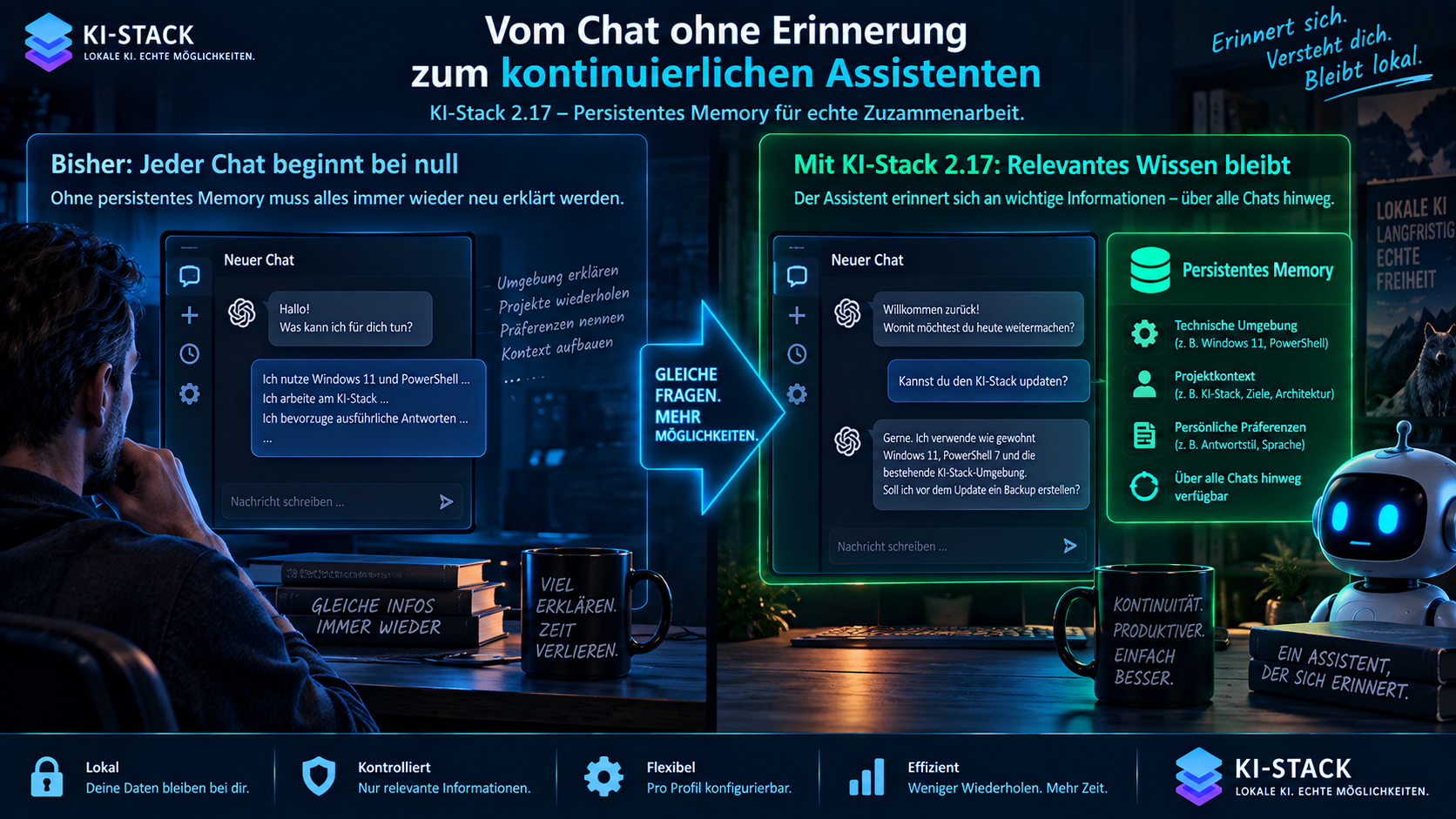 KI-Stack 2.17 ergänzt persistentes Memory: Relevante Informationen können lokal über mehrere Chats hinweg verfügbar bleiben, statt bei jedem neuen Gespräch erneut erklärt werden zu müssen.