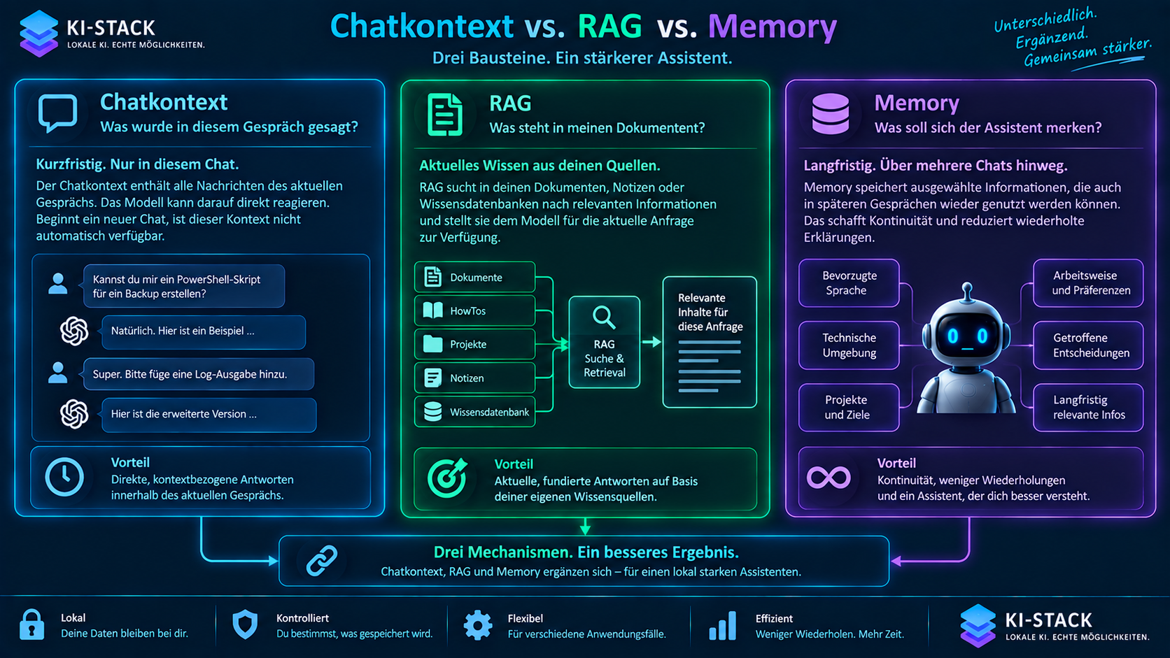 Chatkontext, RAG und Memory lösen unterschiedliche Aufgaben: Der Chatkontext hält das aktuelle Gespräch zusammen, RAG liefert relevantes Wissen aus Quellen und Memory bewahrt ausgewählte Informationen über mehrere Chats hinweg.