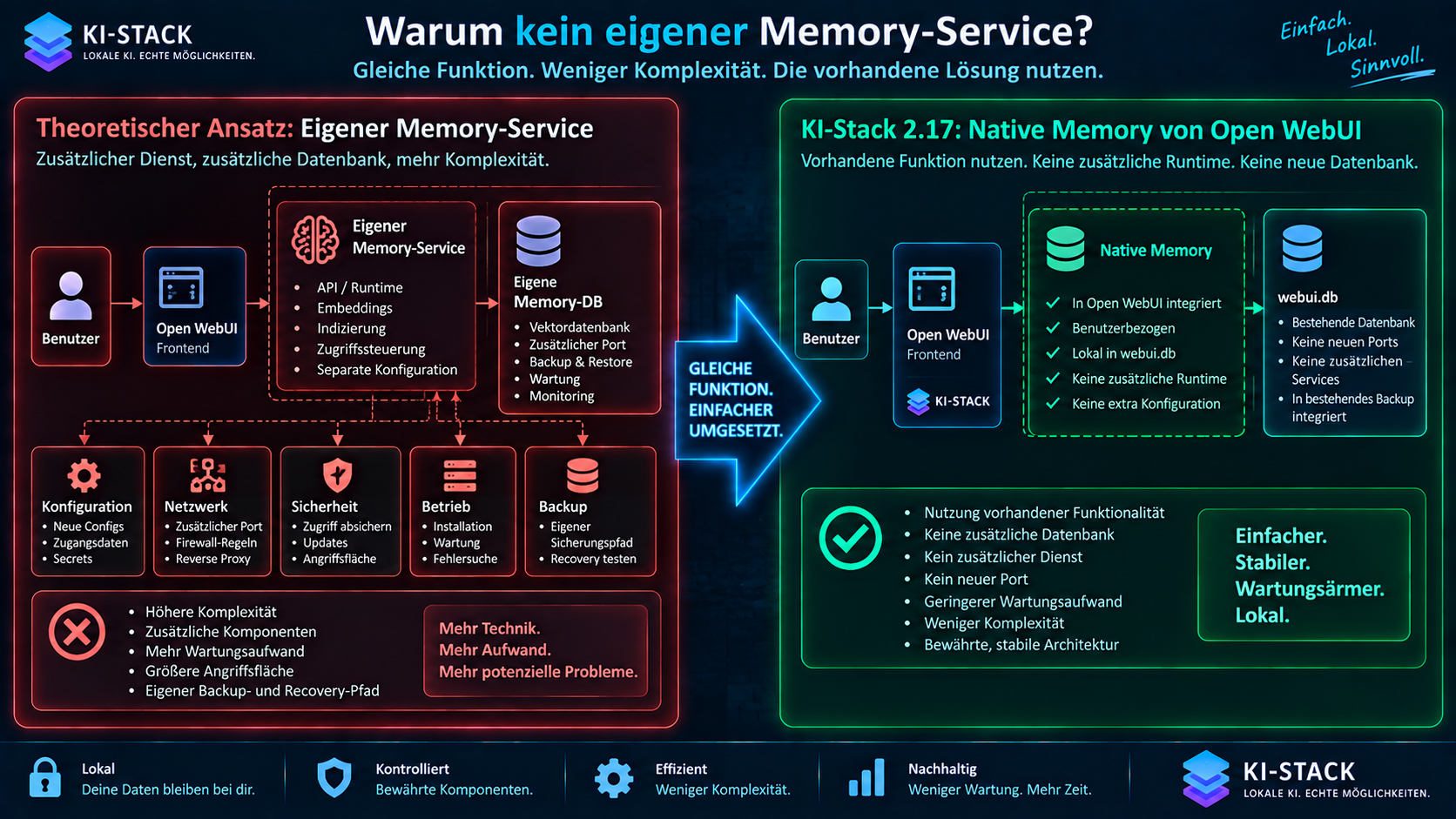 KI-Stack 2.17 nutzt bewusst die bereits vorhandene native Memory-Funktion von Open WebUI. Dadurch entfallen ein zusätzlicher Memory-Service, eine weitere Datenbank, neue Ports, zusätzliche Credentials und ein eigener Backup-/Recovery-Pfad.