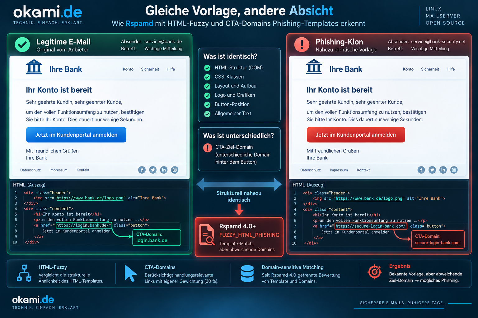 E-Mail wird in HTML und PDF aufgeteilt. HTML führt zu DOM, CTA- und Fuzzy-Auswertung; PDF zu Text- und URL-Extraktion. Beide Pfade laufen anschließend in die übrigen Rspamd-Signale und die Gesamtbewertung.