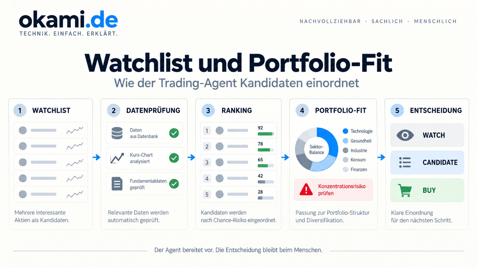 Schaubild: Watchlist, Datenprüfung, Ranking, Portfolio-Fit und Entscheidung im Trading-Agenten
